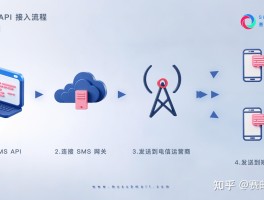 网站短信接口是什么样的啊